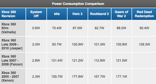 Illustration for article titled How Does The New Xbox 360 Perform Compared To The Old One?
